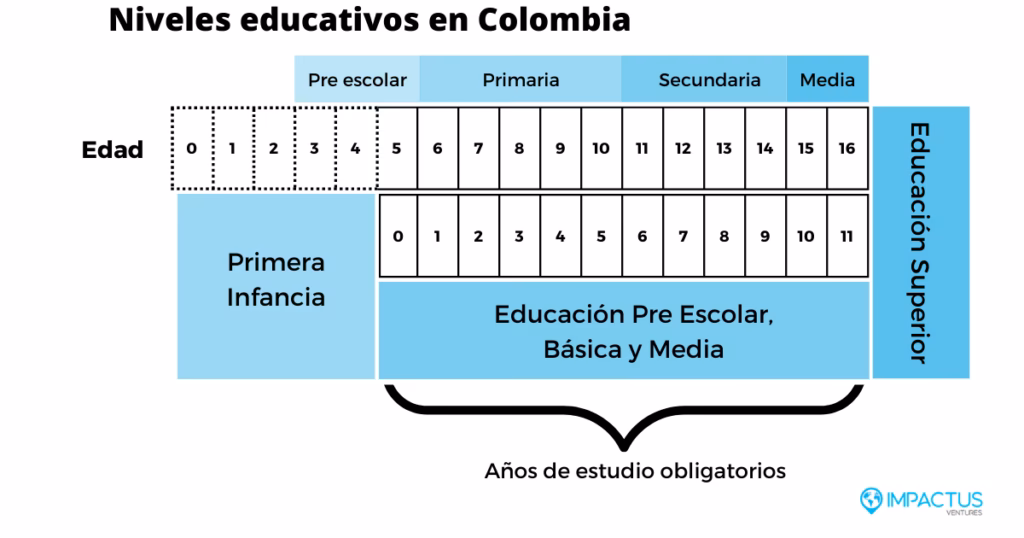 ¿Cuántos años son de colegio en Colombia?