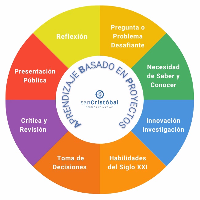 ¿Cómo se aplica el ABP en el aula?