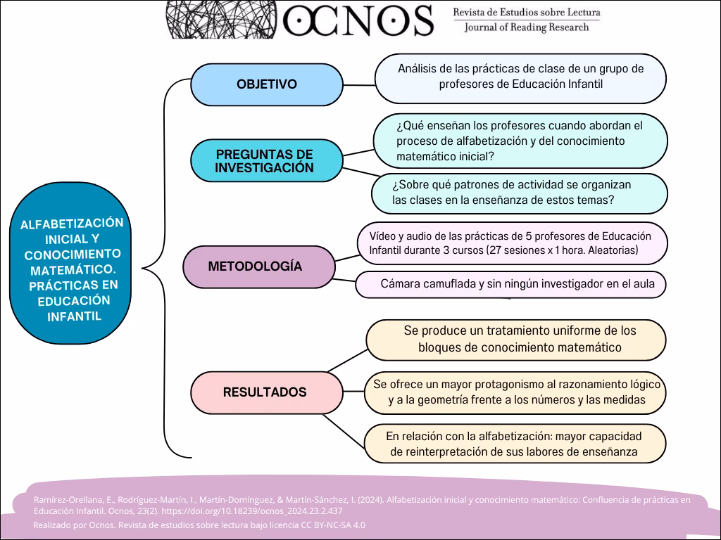 ¿Cuáles son las etapas del proceso de alfabetización?