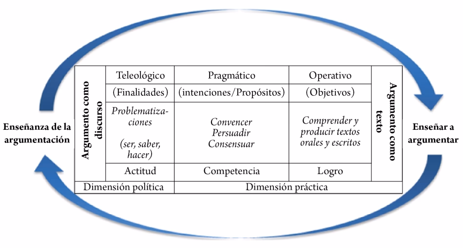 ¿Qué es la escritura argumentativa en la escuela secundaria?