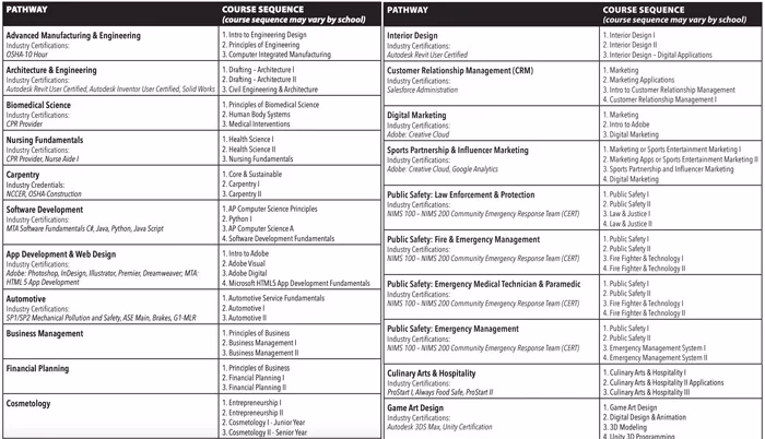¿Cuántas asignaturas hay en la escuela secundaria en los Estados Unidos?