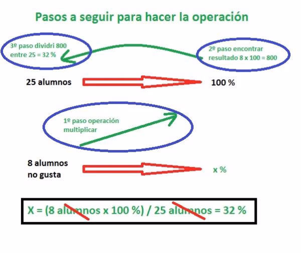 ¿Cómo calcular el porcentaje para la escuela primaria?