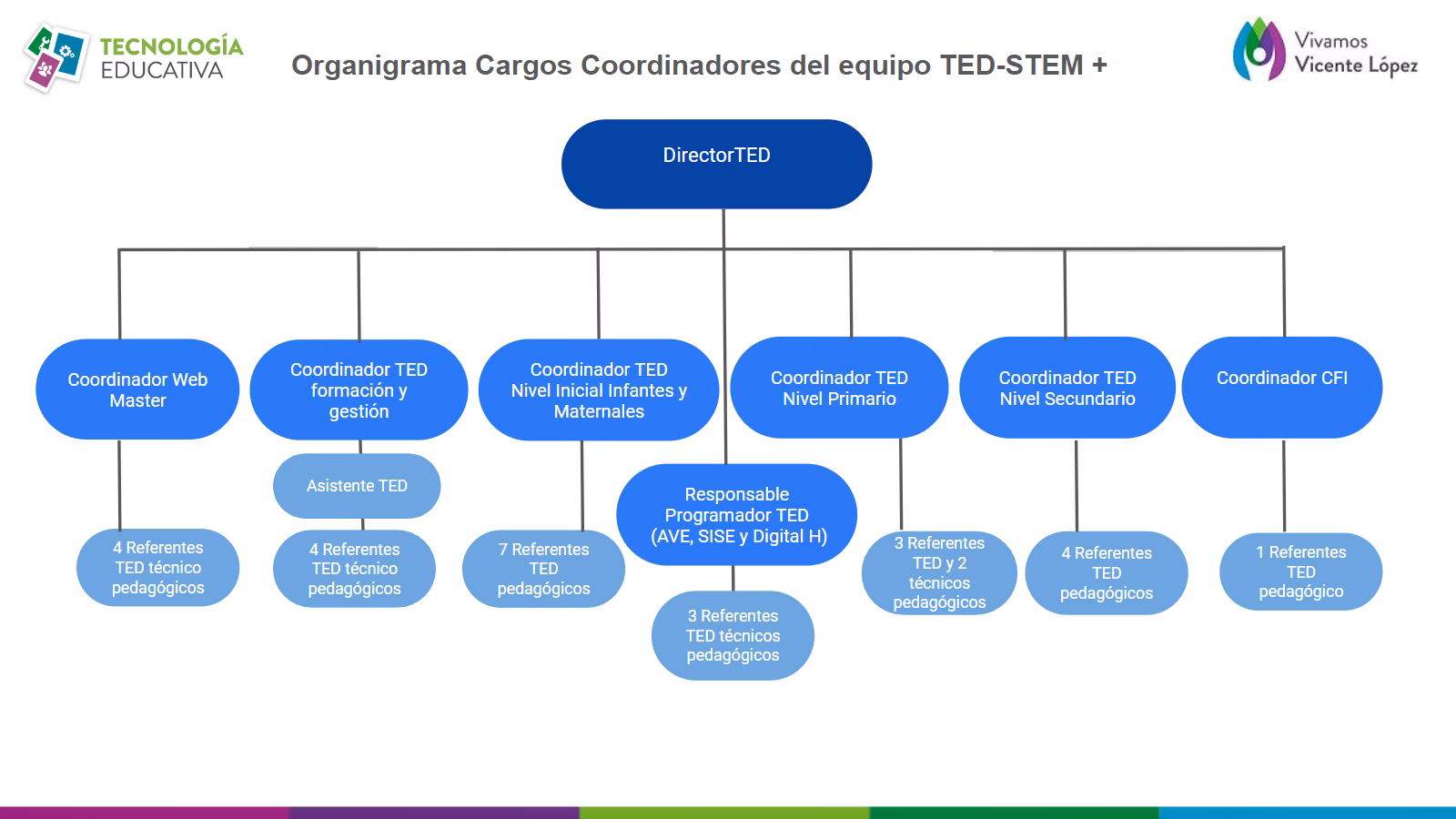 ¿Cuál es la forma completa de los cargos de las TIC?
