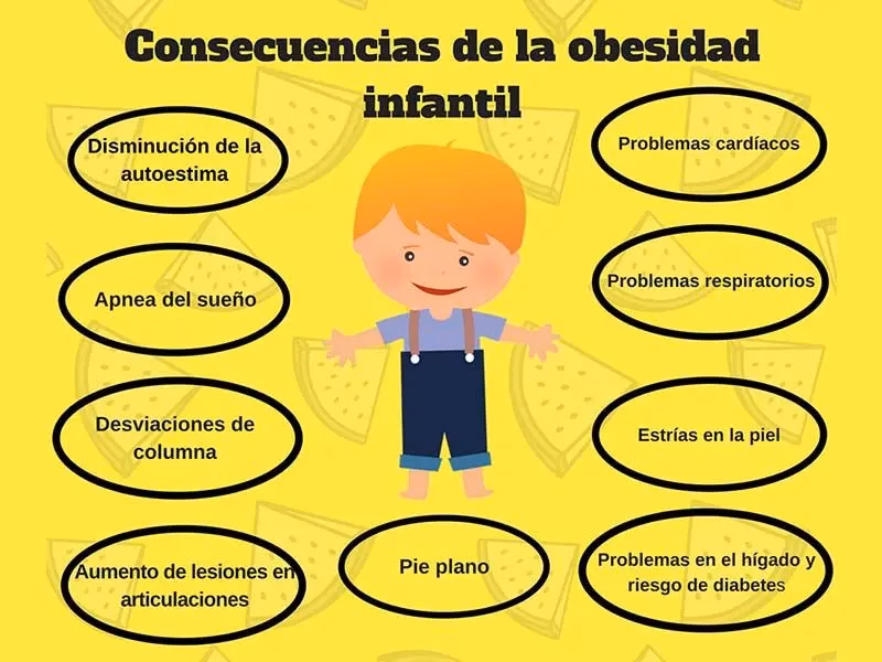 ¿Qué causa la obesidad para niños de primaria?