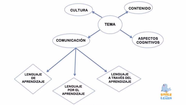 ¿Qué es CLIL en educación primaria?