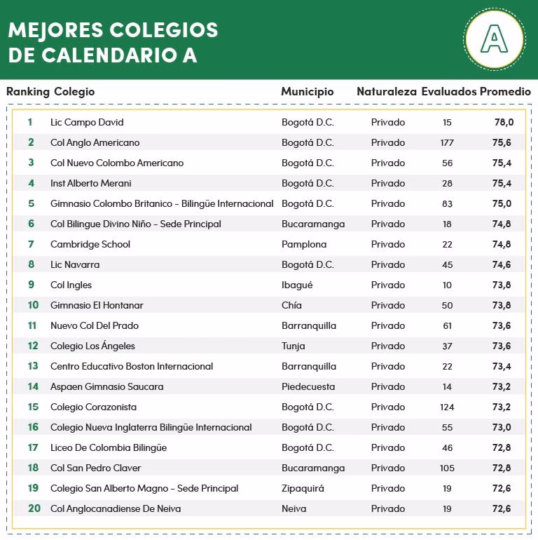 ¿Cuáles son los colegios distritales bilingues en Bogotá?