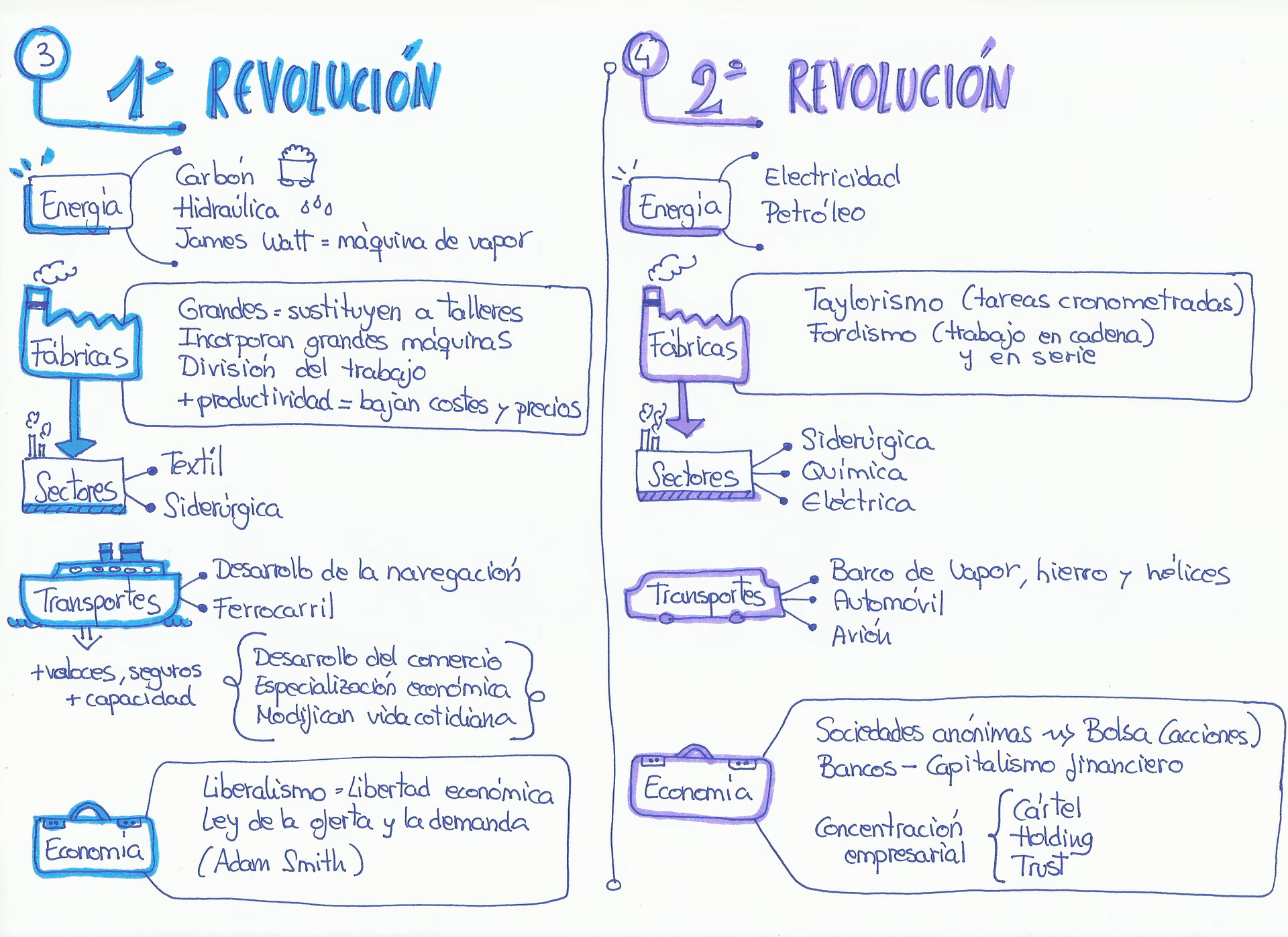 ¿Cómo introducir la revolución industrial?