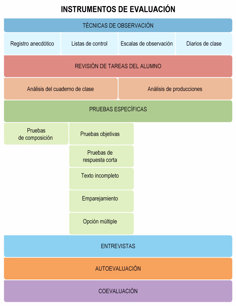 ¿Cómo evaluar la secundaria?