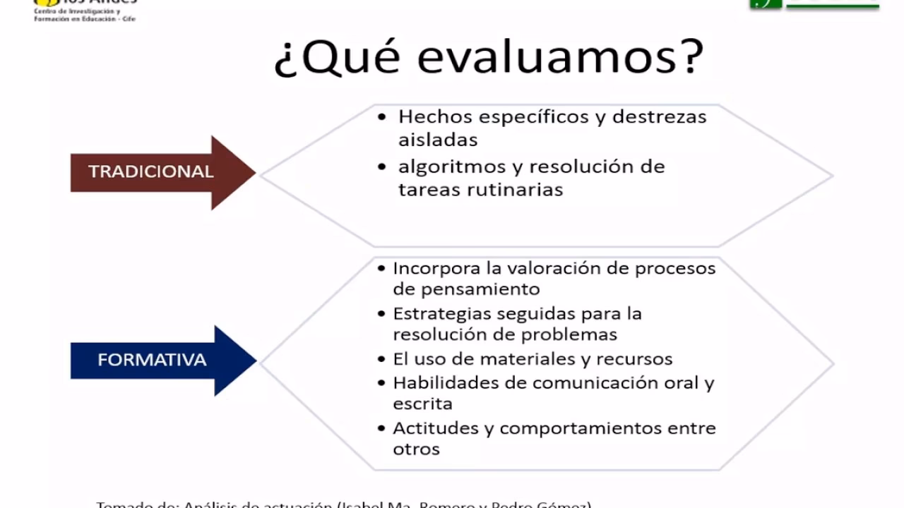 ¿Cómo se puede validar el conocimiento matemático?
