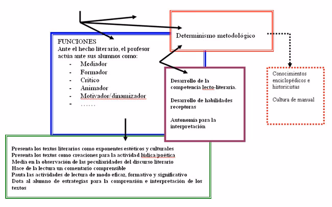 ¿Cómo se aborda un texto literario?