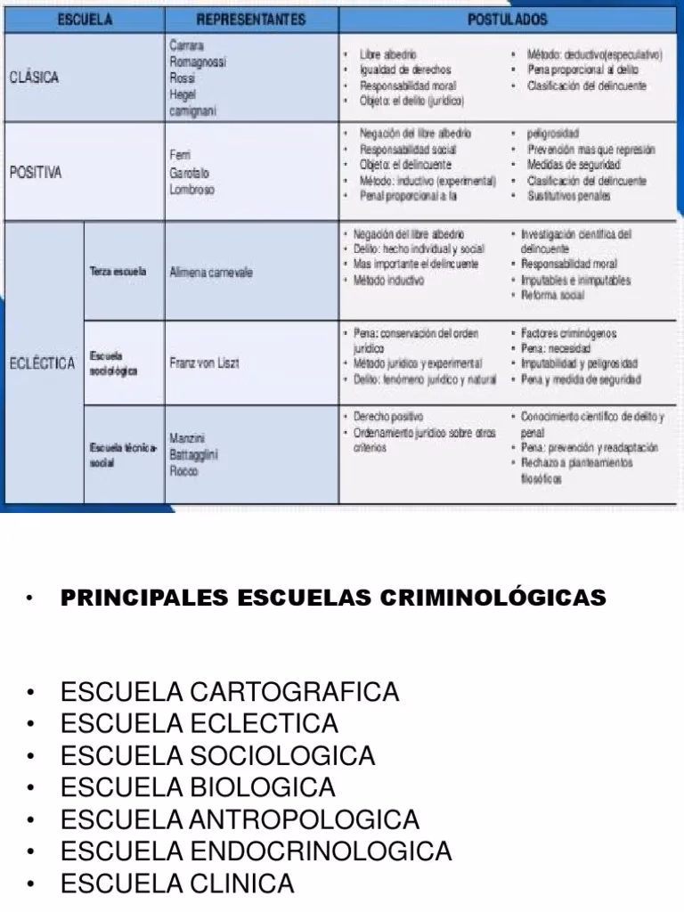 ¿Qué es la escuela clásica y positiva?