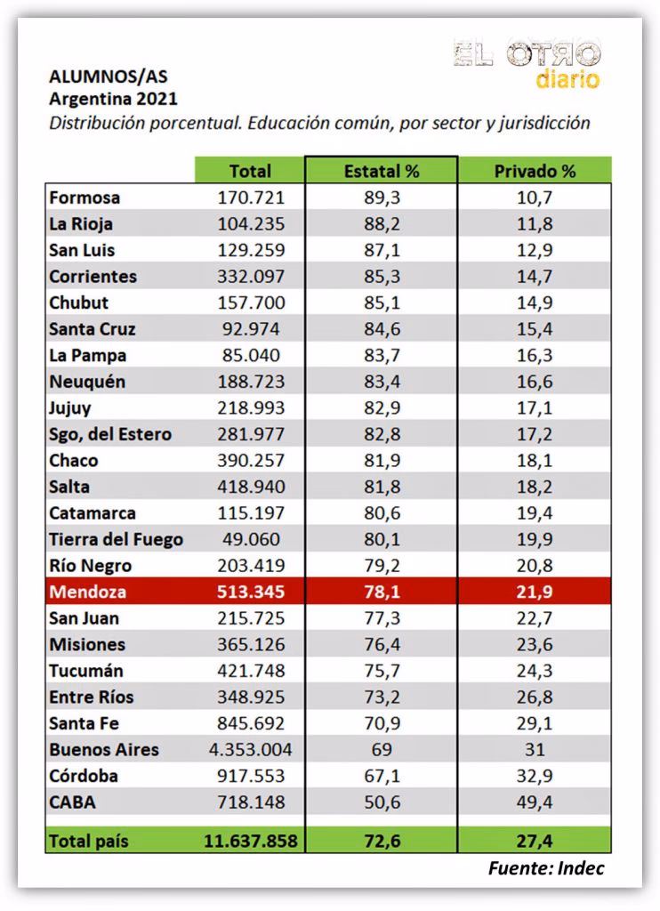 ¿Cuántas escuelas primarias hay en Mendoza?