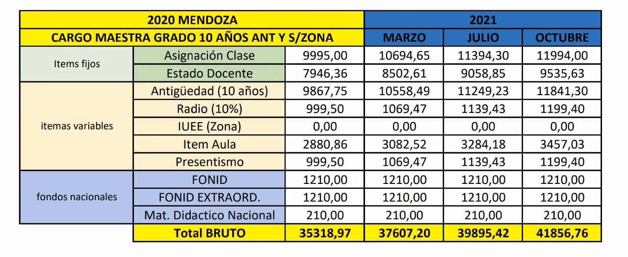 ¿Cuándo cobran el sueldo los docentes de Mendoza?