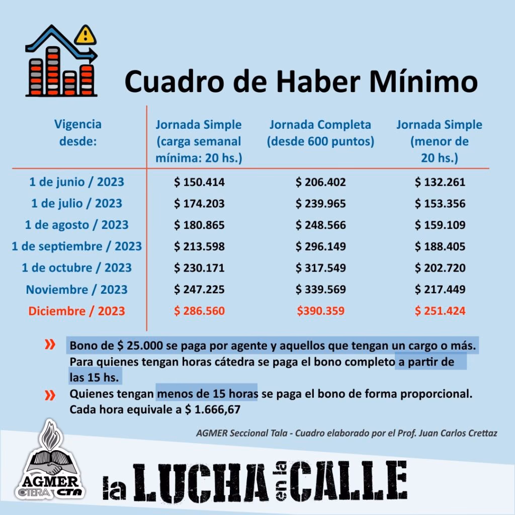 ¿Cuánto gana un docente por hora cátedra?