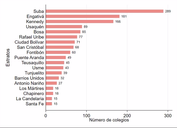 ¿Cuántos colegios existen en Bogotá?