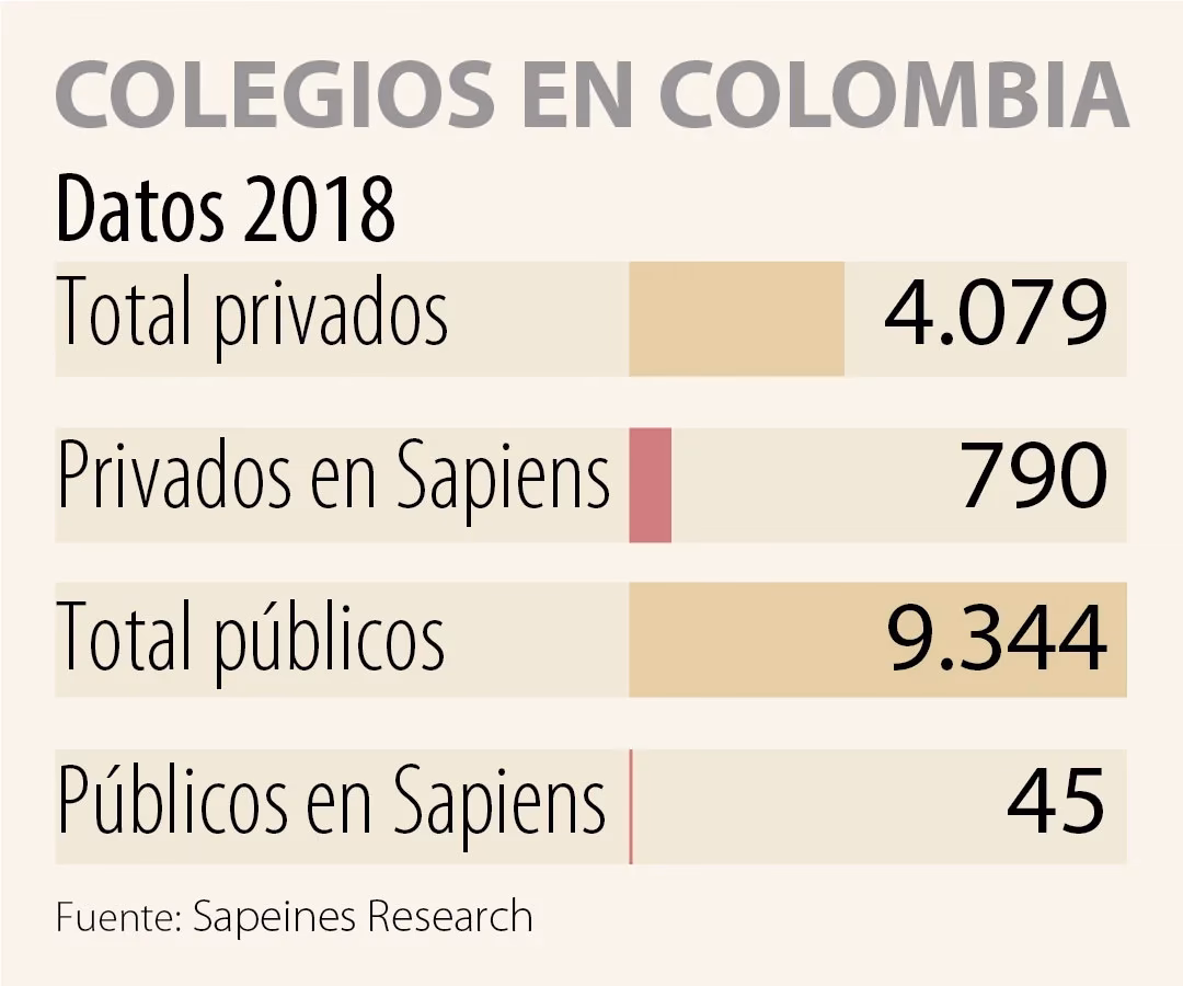 ¿Cuántos colegios públicos hay en Colombia?