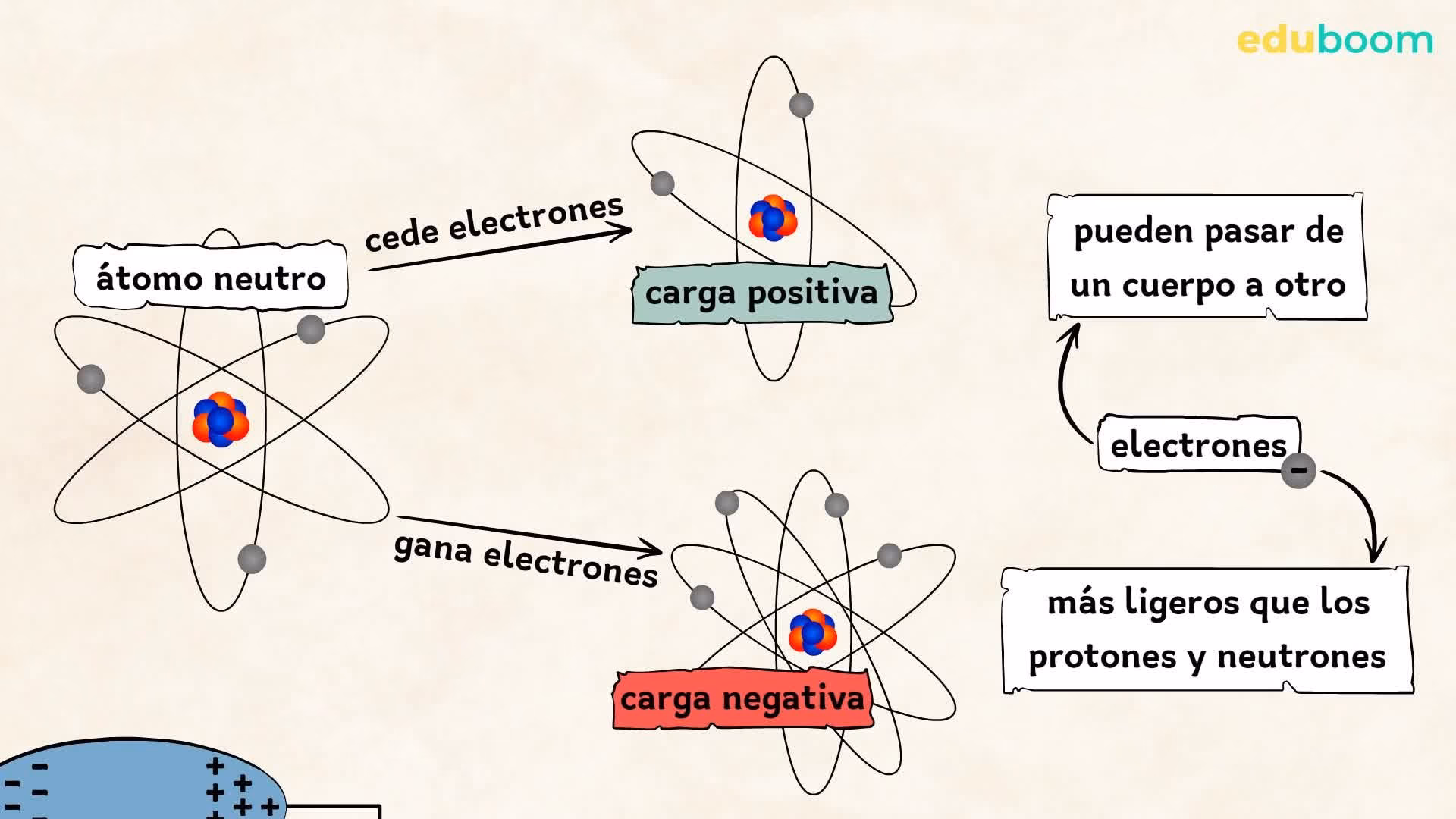 ¿Qué es la electricidad según la química?