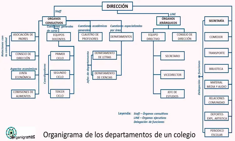 ¿Qué son los departamentos en un colegio?