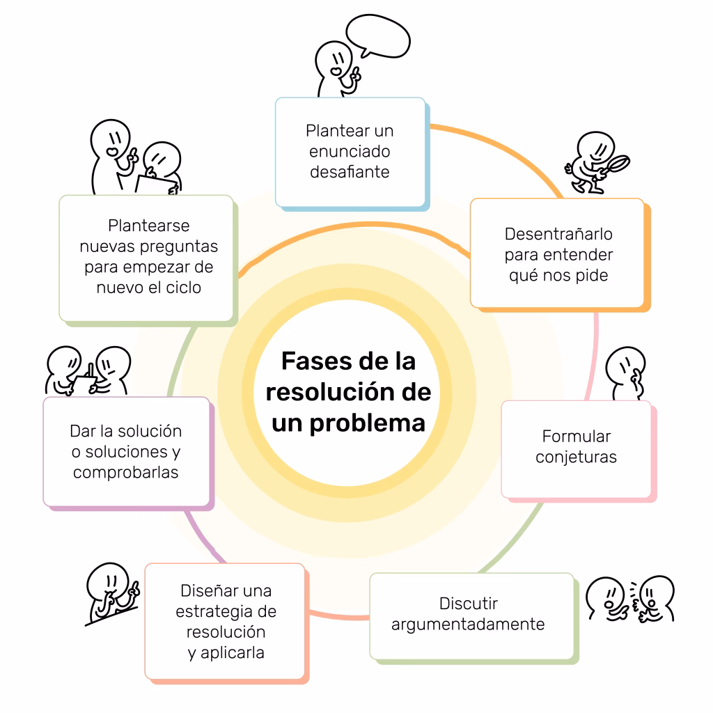 ¿Cómo se aplica la estrategia de resolución de problemas en educación?