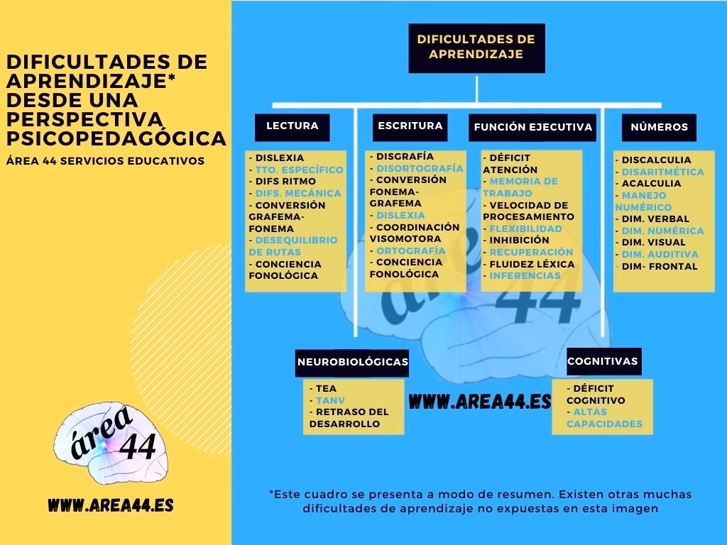 ¿Cuáles son las dificultades de aprendizaje más comunes en la escuela?