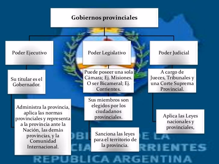 ¿Qué es la división de poderes y cuáles son sus funciones?