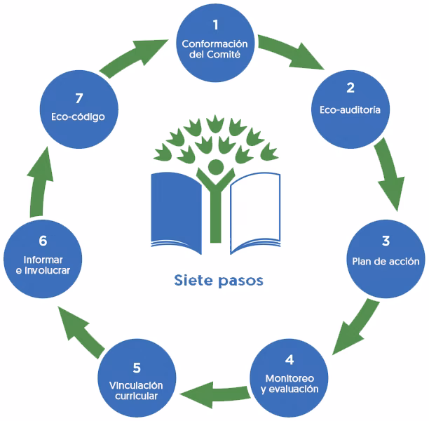 ¿Qué significa eco en la escuela?