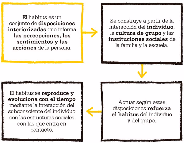 ¿Qué es habitus y un ejemplo?