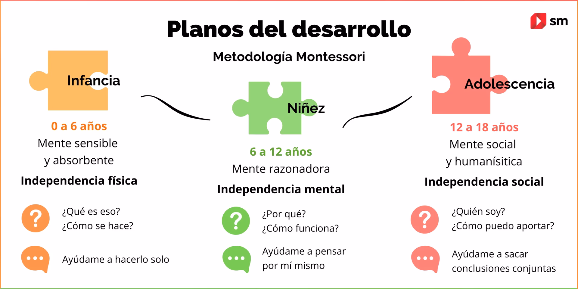 ¿Cuál es el objetivo del método Montessori en la educación básica?