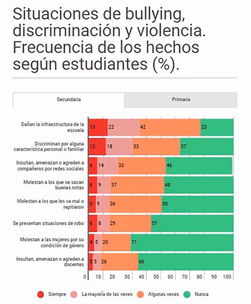 ¿Cuáles son 5 preguntas abiertas sobre el acoso escolar?