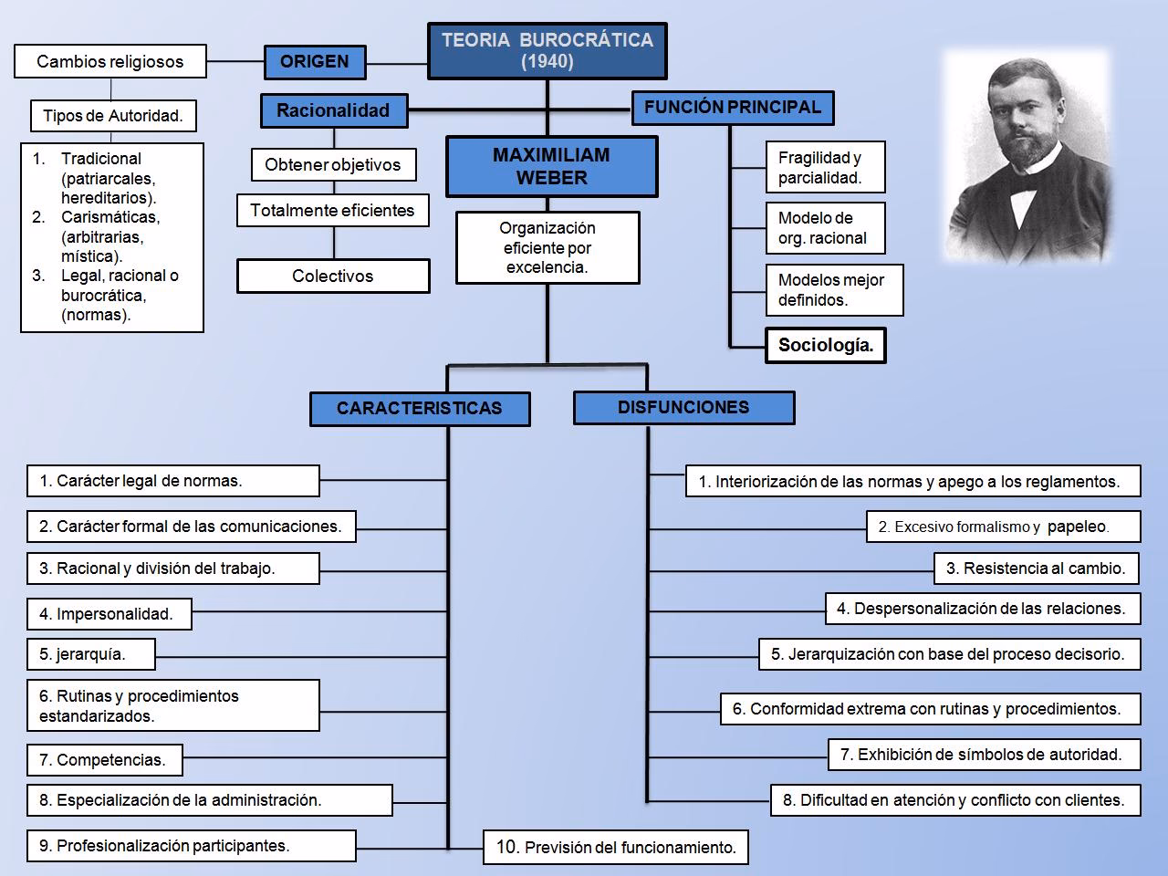 ¿Cuáles son los principios de la escuela burocracia?