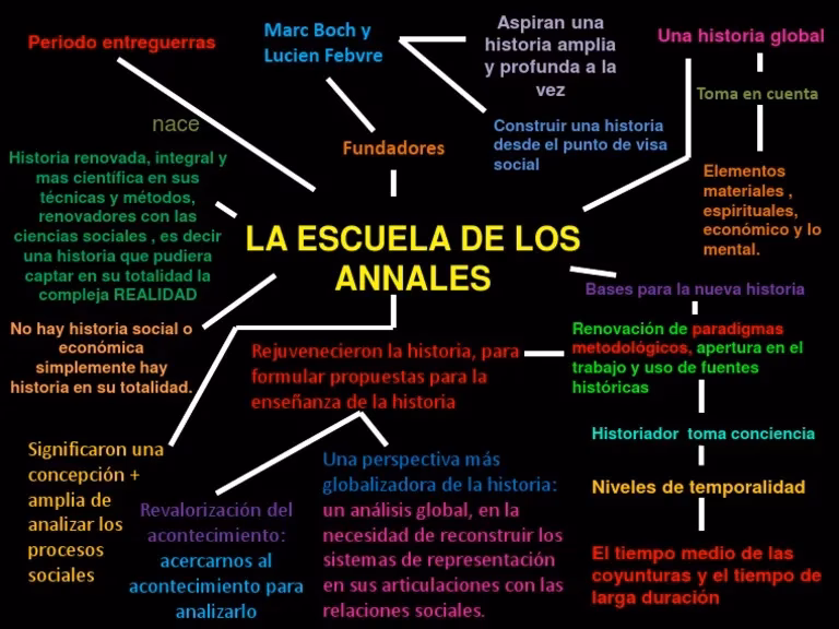 ¿A qué se refiere la Escuela de los Annales?