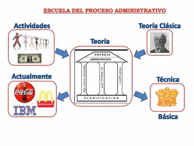 ¿Quién es el padre de la escuela del proceso administrativo?