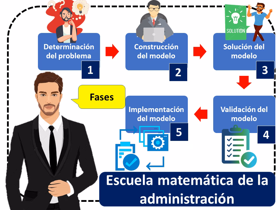 ¿Quién es el autor de la escuela matemática de la administración?
