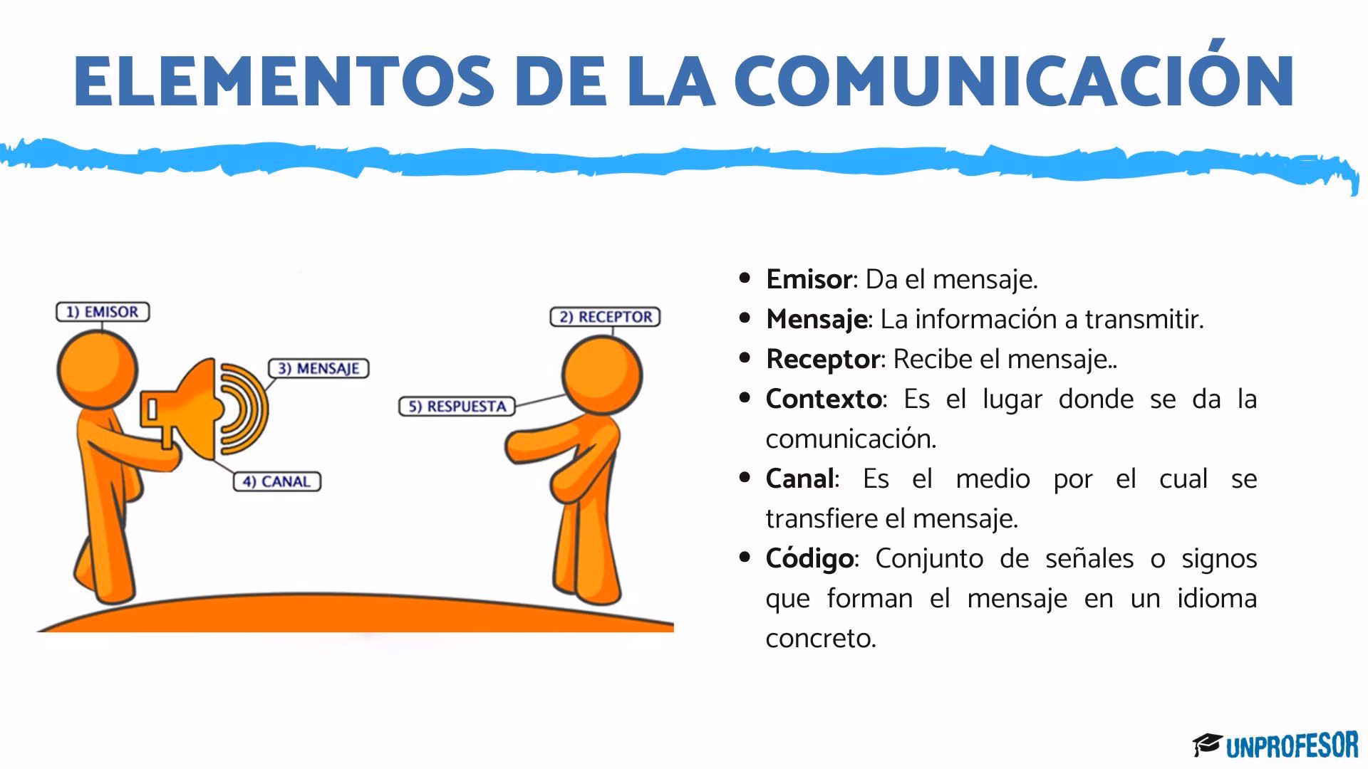 ¿Cuáles son los elementos de la comunicación para niños de primaria?