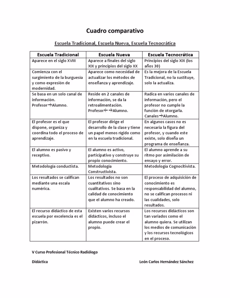 ¿Cuáles son las 4 escuelas pedagógicas?