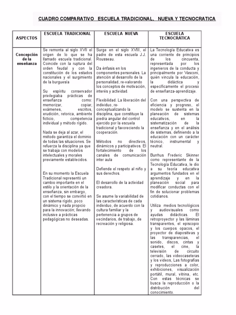 ¿Cuáles son los tipos de escuelas tradicional, nueva, tecnocrática y crítica?