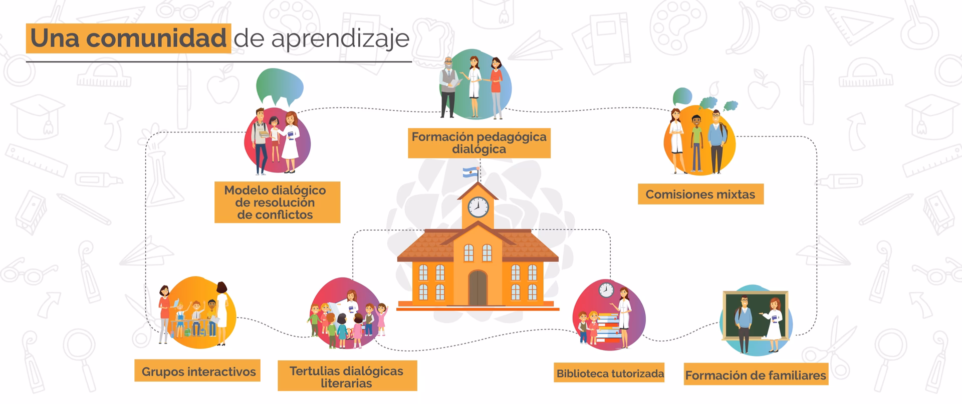 ¿Cuál es la importancia del vínculo entre la escuela y la comunidad?