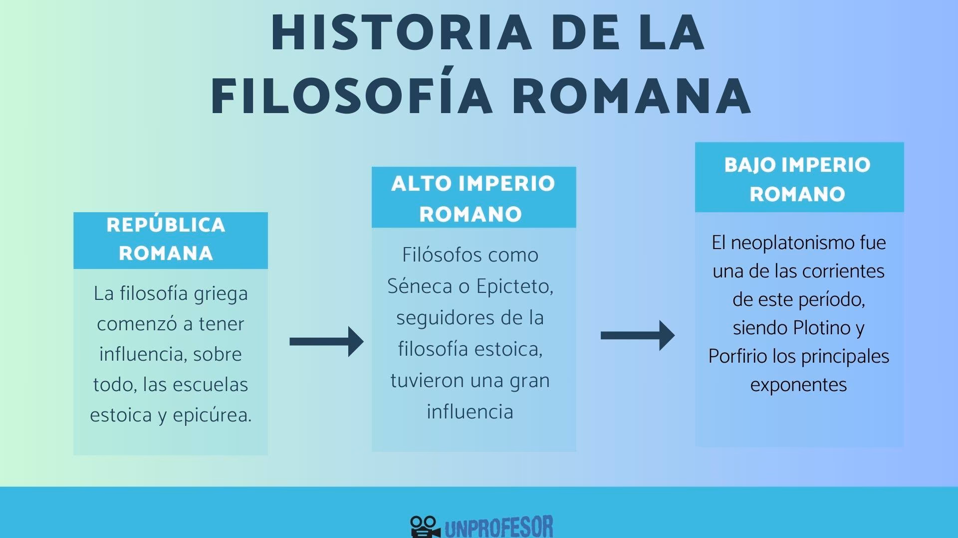 ¿Cuáles son las tres principales escuelas de la filosofía romana?