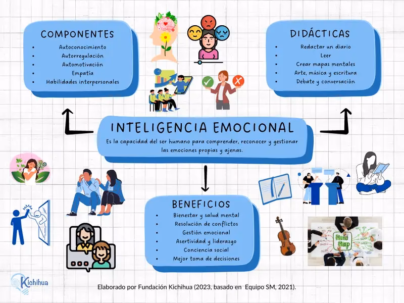 ¿Cuáles son los 4 pilares de la inteligencia emocional?