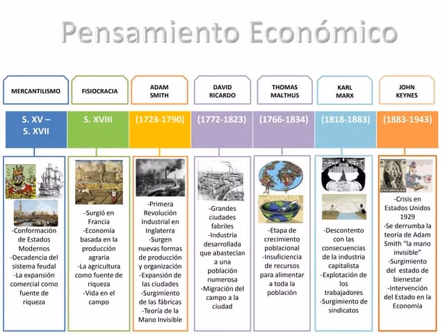 ¿Cuál es la cronología de las escuelas de pensamiento en economía?
