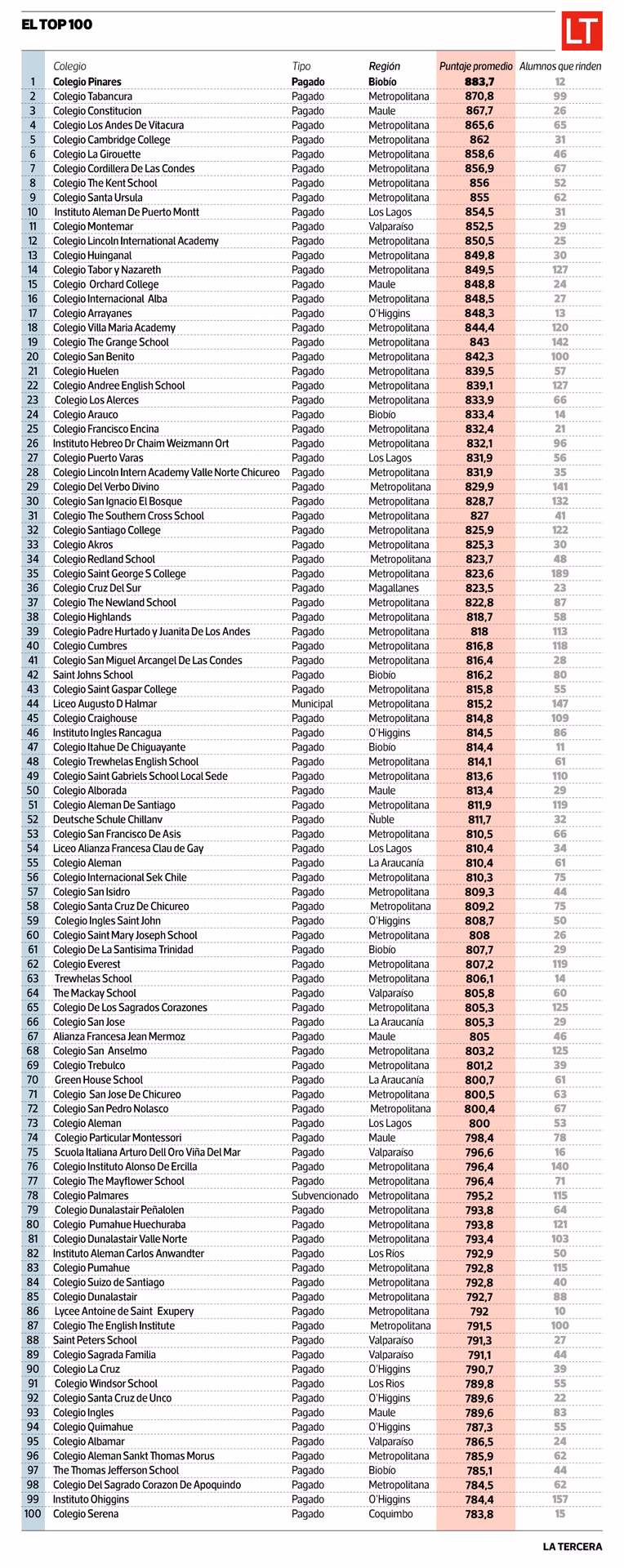 ¿Cómo puedo ver el RBD de mi colegio?