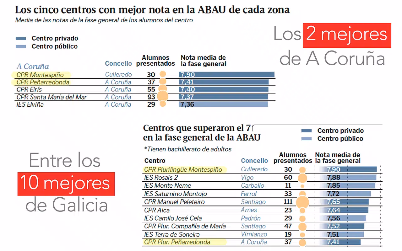 ¿Cuál es el mejor colegio de Galicia?