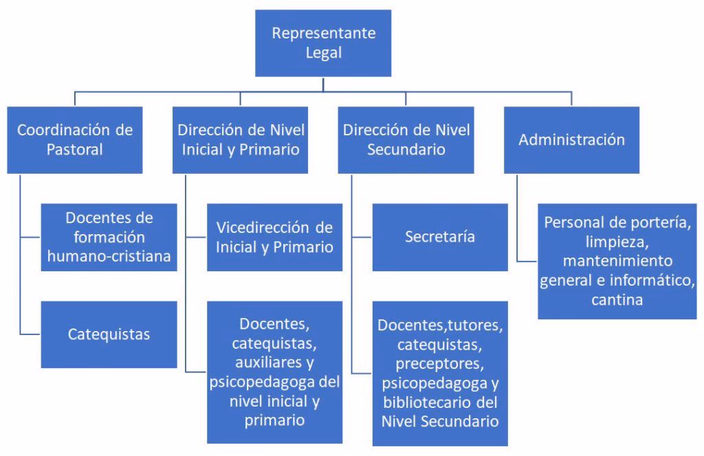 ¿Cuál es la estructura organizativa de una escuela?