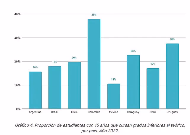 ¿Cuántos chicos terminan el colegio en Argentina?