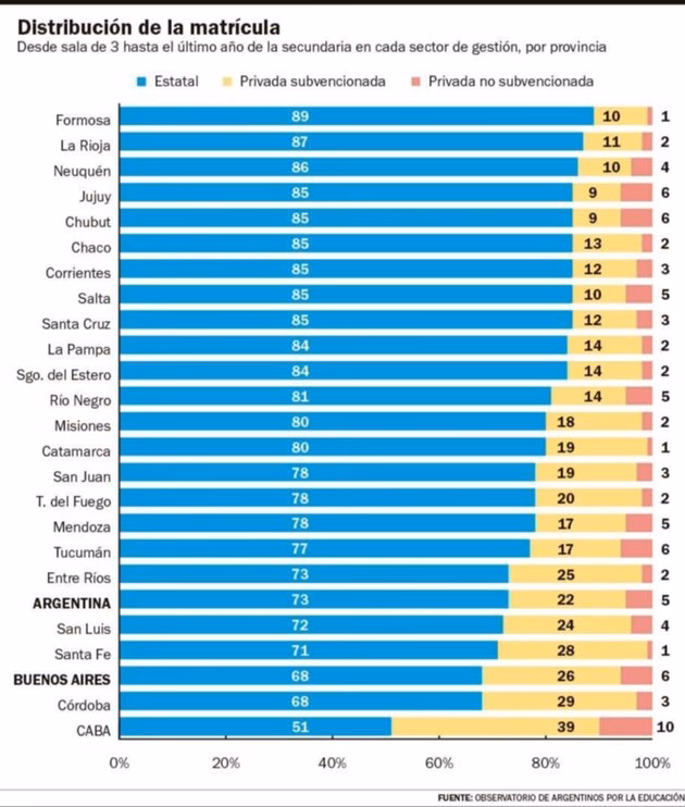 ¿Cuál es el porcentaje de educación en Argentina?