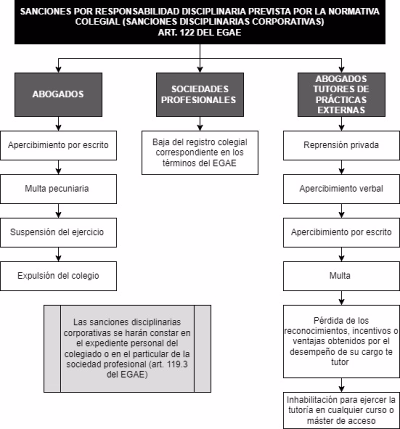 ¿Cuáles son las sanciones disciplinarias?
