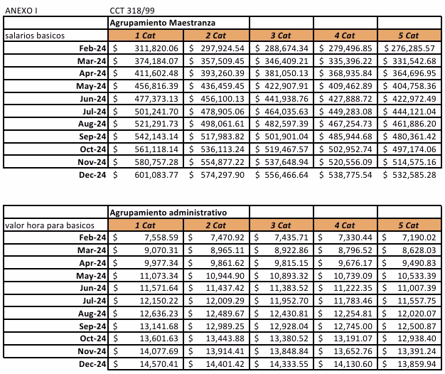 ¿Cuánto es el aumento en colegios privados?