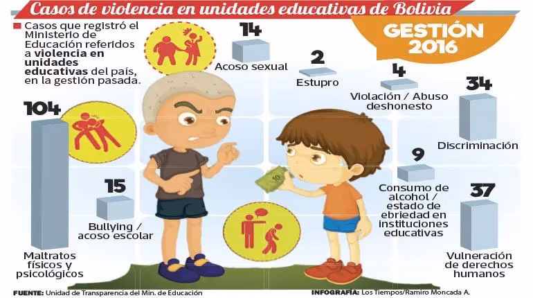 ¿Qué tipo de violencia conoces en la escuela?