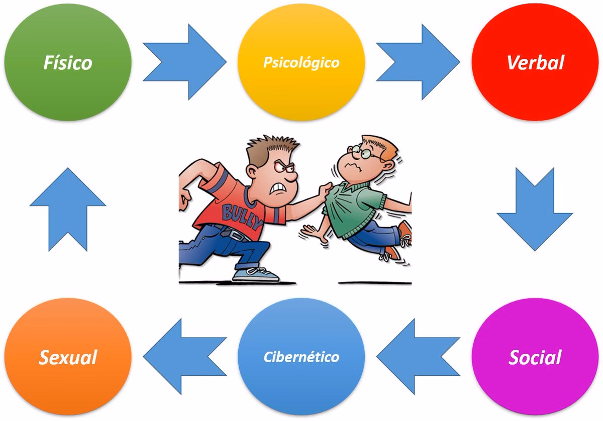 ¿Qué tipo de violencia conoces en la escuela?
